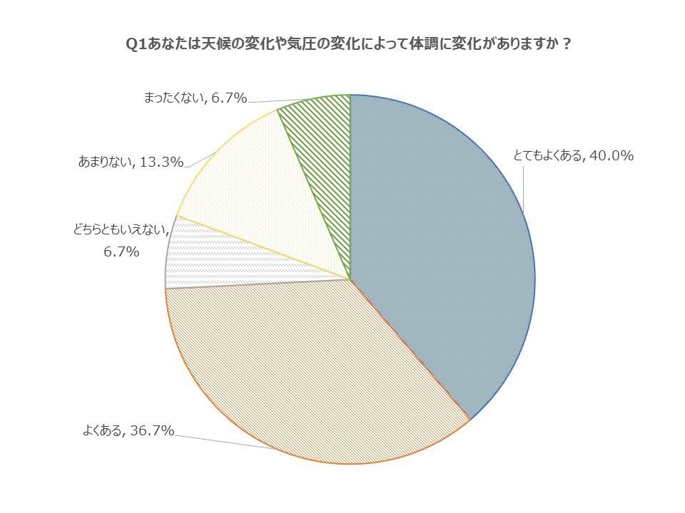 サニーバンク会員アンケート報告 気候と健康についてのアンケート サニーコラム サニーバンク 障害者専門 クラウドソーシングサービス