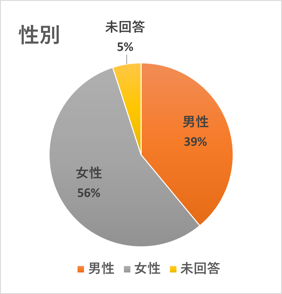 性別の円グラフ
