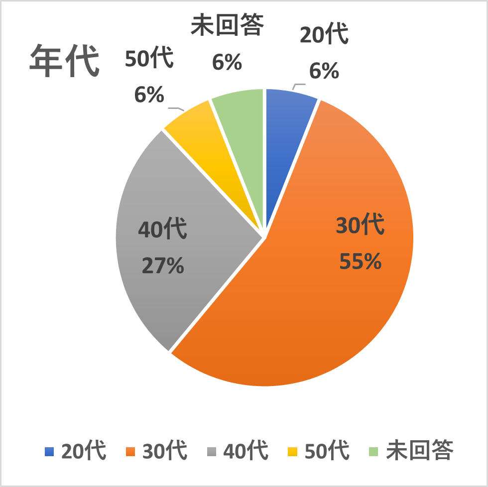年代の円グラフ