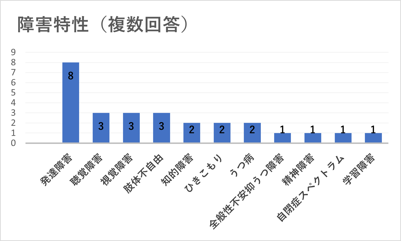 障害特性の棒グラフ