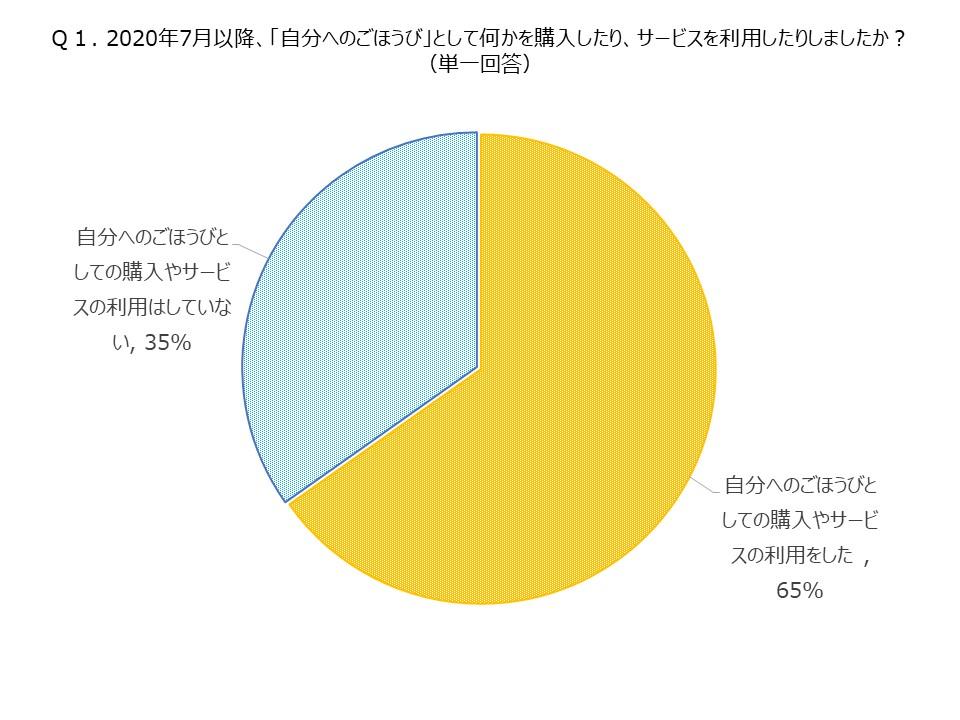 サニーバンク会員アンケート報告 自分へのごほうびについてのアンケート サニーコラム サニーバンク 障害者専門 クラウドソーシングサービス